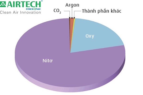  Không khí sạch là không khí như thế nào