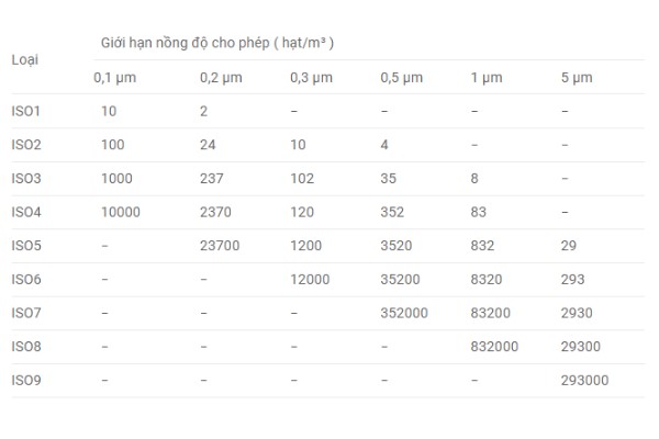 tiêu chí đánh giá thế nào là không khí sạch