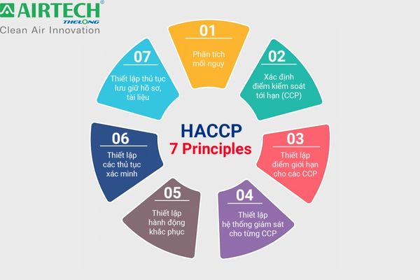 Tiêu chuẩn HACCP có 7 nguyên tắc chính giúp kiểm soát mọi mối nguy