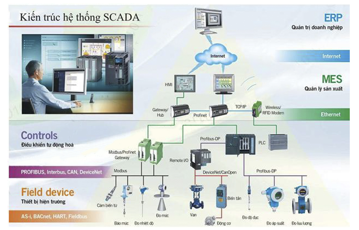 SCADA là gì Những lưu ý khi chọn mua hệ thống SCADA